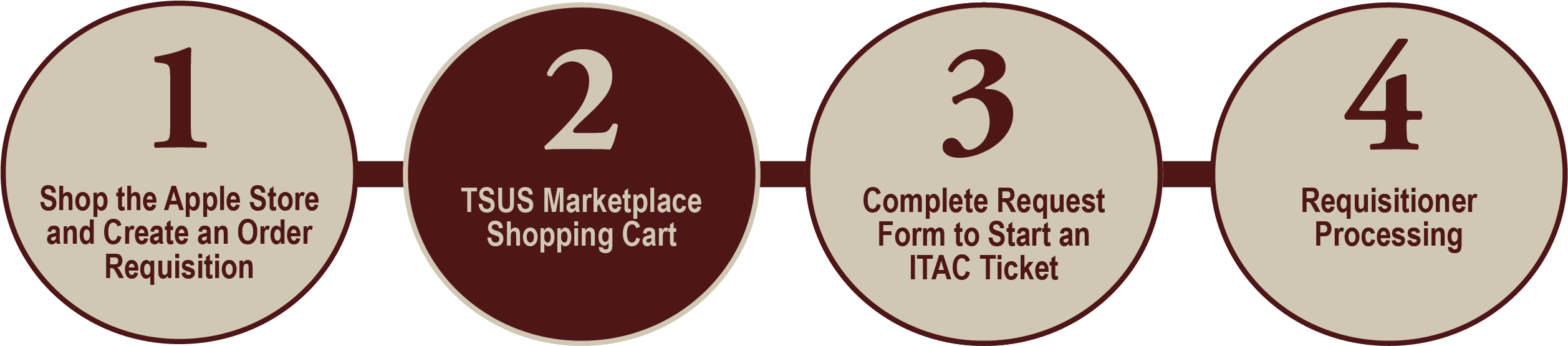 dfp step 2 diagram