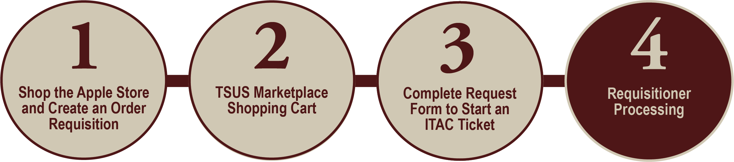 dfp step 4 diagram